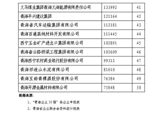 省物產(chǎn)集團(tuán)榮列“2021青海企業(yè)50強”第11位